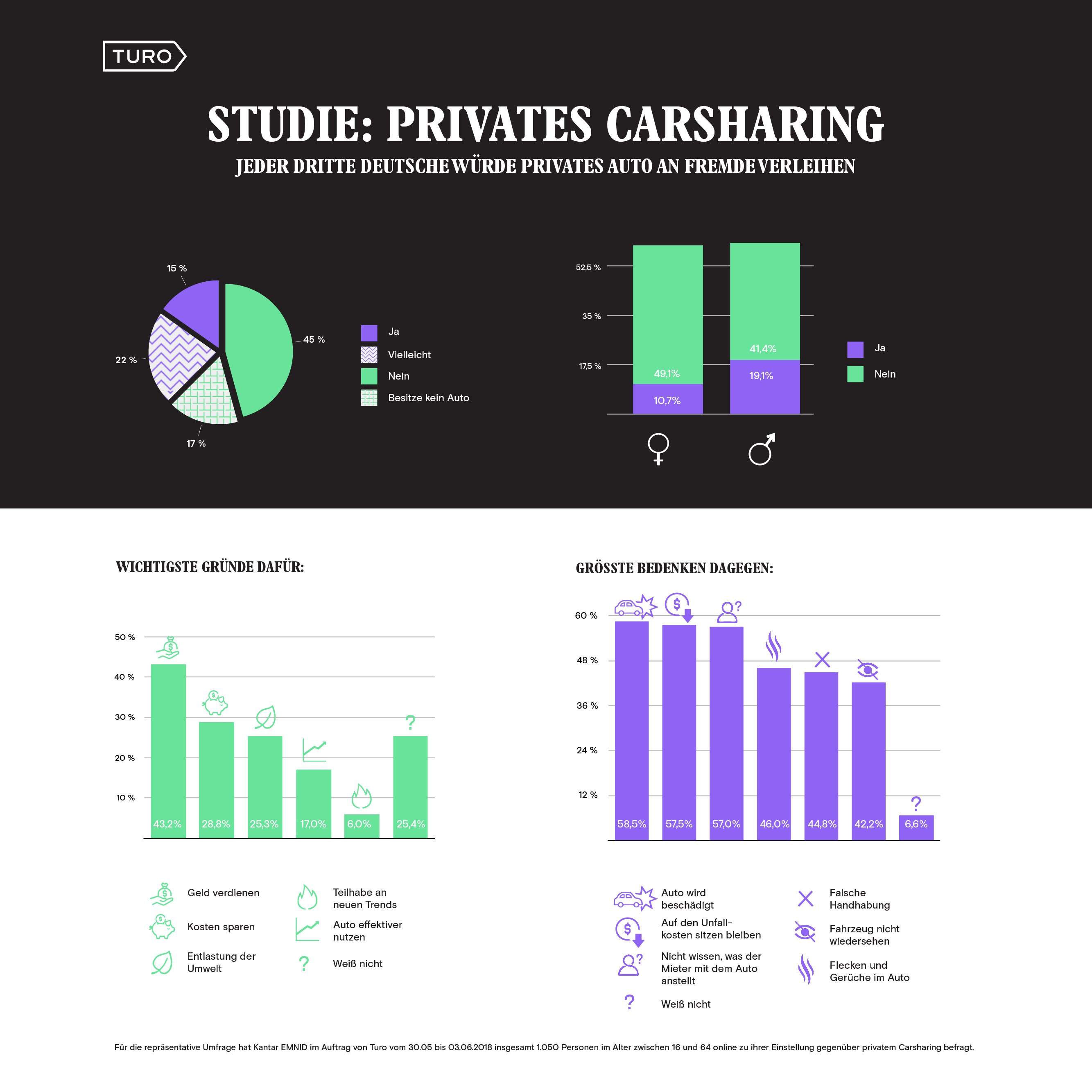 Jeder dritte Deutsche würde eigenes Auto an Fremde verleihen
