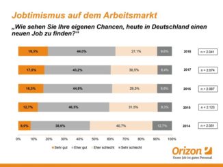 Die "Jobtimismus-Quote" im Jahresvergleich 2014 bis 2018