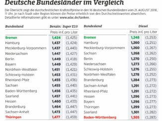 Mecklenburg-Vorpommern günstigstes Flächenland