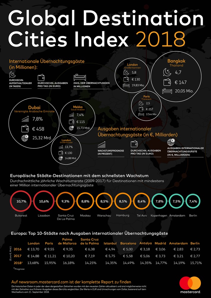 Städtereisen boomen weiter | Mastercard Global Destination Index 2018