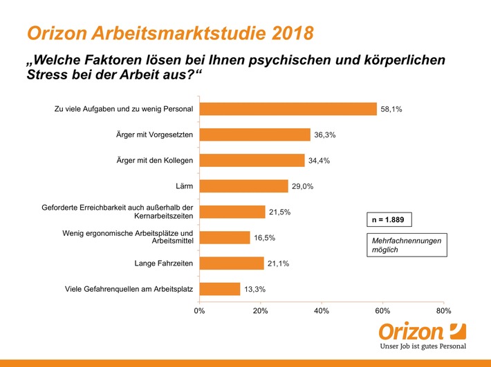 Millionen pendeln täglich zur Arbeit - persönliche Stress-Level trotzdem rückläufig
