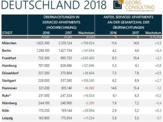 Serviced Apartments ein aufstrebendes Marktsegment im Gastgewerbe