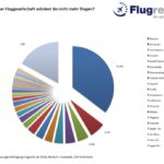 Flugrecht-Umfrage: Ryanair enttäuscht Passagiere in 2018