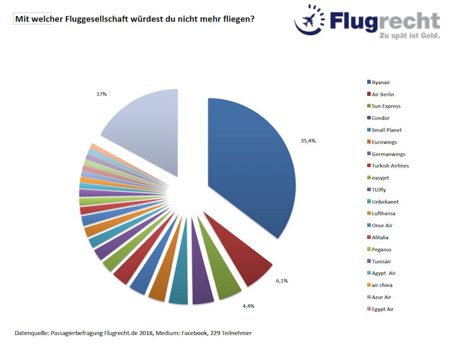 Flugrecht-Umfrage: Ryanair enttäuscht Passagiere in 2018