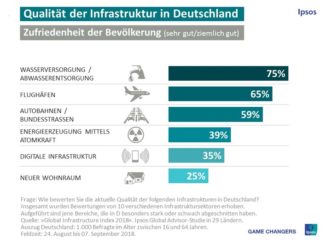 Qualität der Infrastruktur in Deutschland