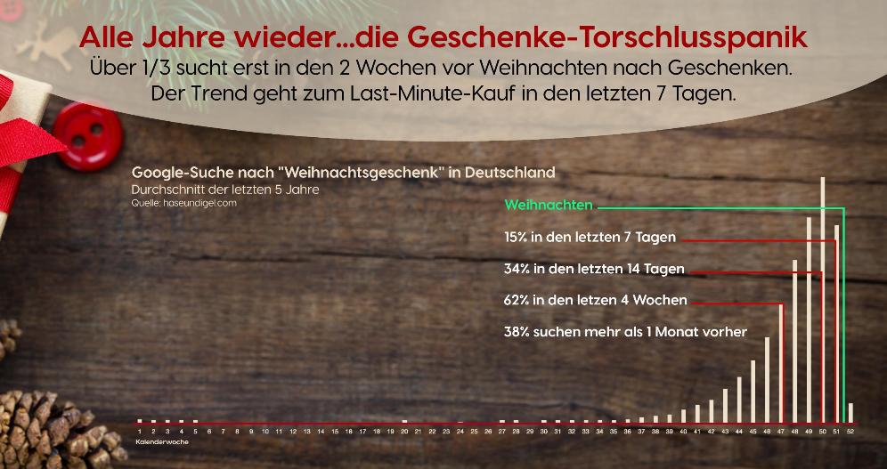 Marktanalyse zum vorweihnachtlichem Geschenke-Kaufverhalten | Marktanalyse zum vorweihnachtlichem Geschenke-Kaufverhalten