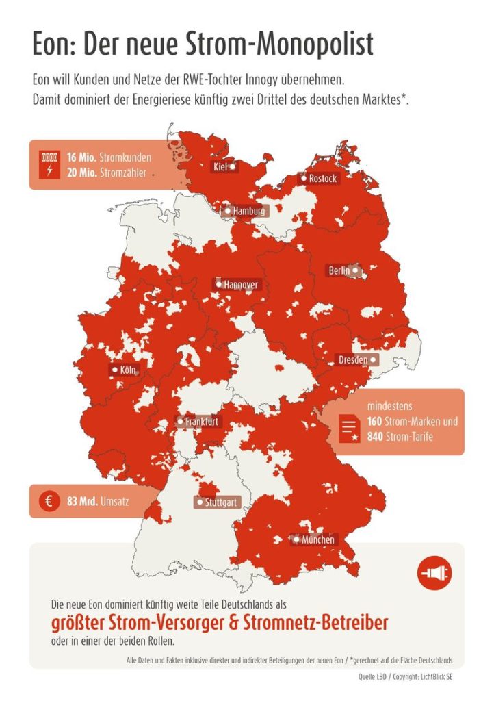 Deutschland sieht rot: Neuer Strom-Monopolist Eon mit zuviel Marktmacht ...