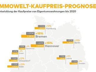 Entgegen der Erwartungen ist das Ende der Preisrallye auf dem Immobilienmarkt noch nicht erreicht