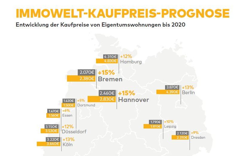 Immobilien Prognose Bis Ende Werden Die Qm2 Preise Um Weitere 1000 Steigen Hamburg040 Com