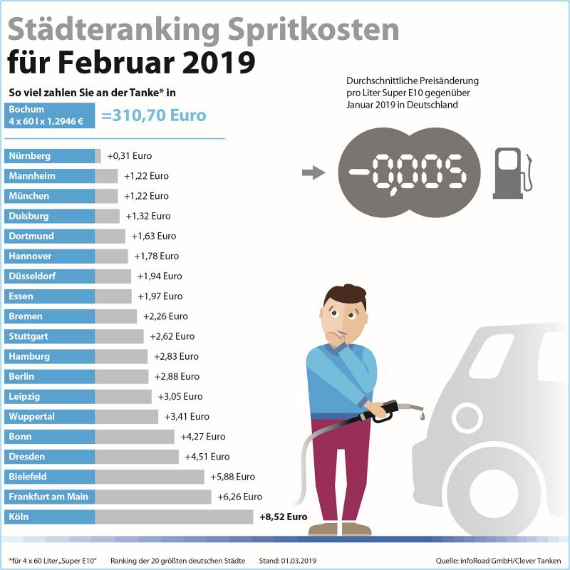 Städteranking Spritkosten Februar 2019