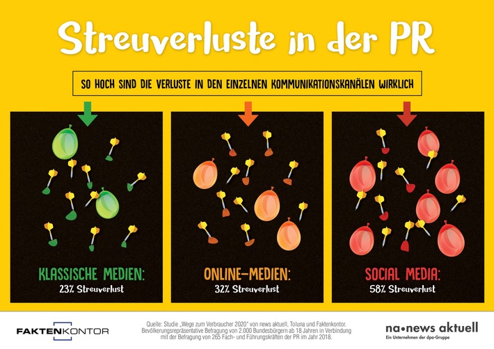 Bei Social Media sind die Streuverluste am höchsten, bei den klassischen Medien am geringsten