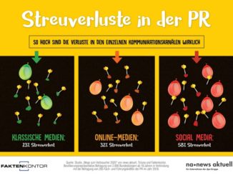 Bei Social Media sind die Streuverluste am höchsten, bei den klassischen Medien am geringsten