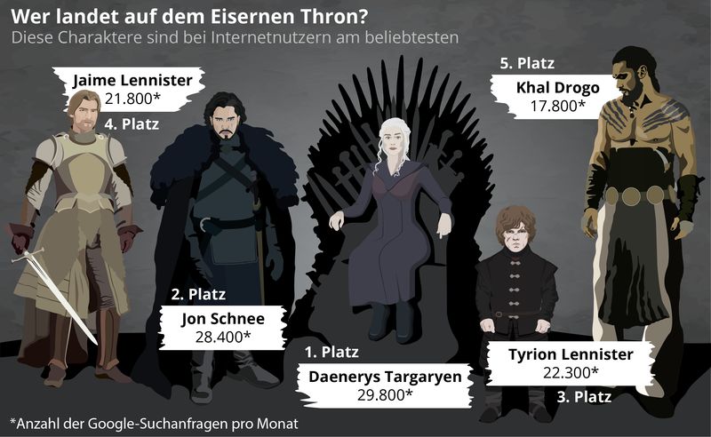 Die beliebstesten Schauspieler