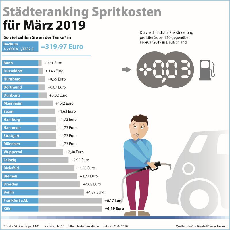 Städteranking Spritkosten März 2019