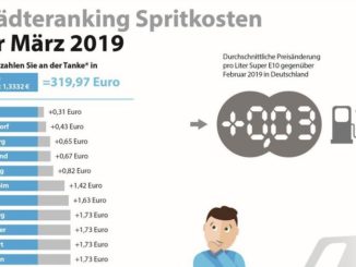 Städteranking Spritkosten März 2019 2