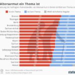 Altersarmut ist Realität