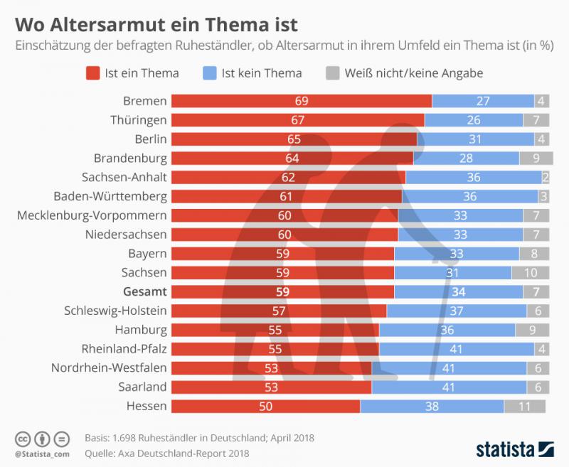 Altersarmut ist Realität