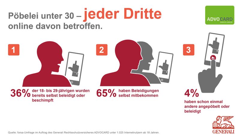 Jeder dritte junge Mensch unter 30 wird im Netz beschimpft | Jeder dritte junge Mensch unter 30 wird im Netz beschimpft