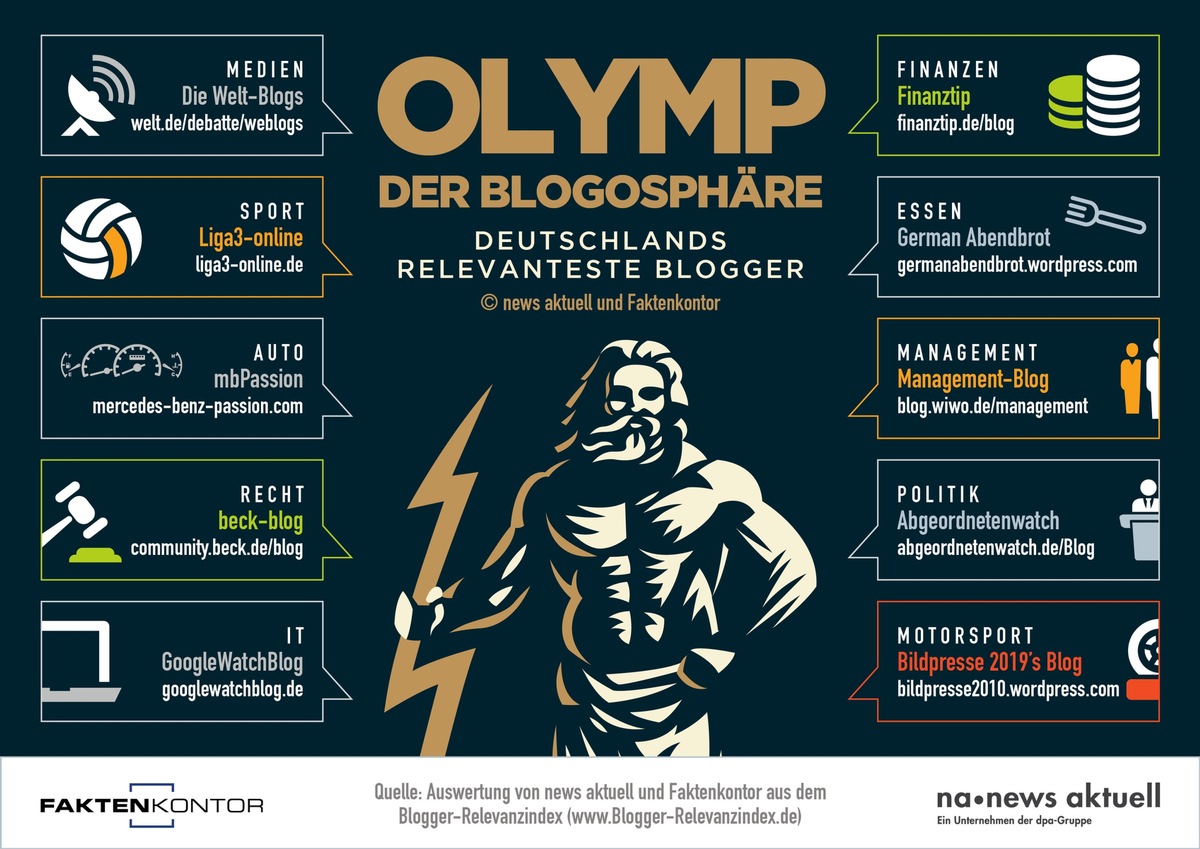 Geldanleger lesen Finanztip und PS-Fans den Mercedes-Benz-Passion-Blog