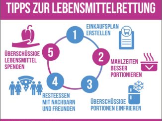 Verhaltensanpassung Lebensmittelverschwendung