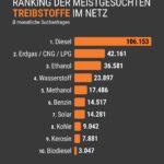 Für diese Kraftstoffe interessieren sich die Deutschen