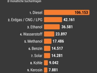 Für diese Kraftstoffe interessieren sich die Deutschen