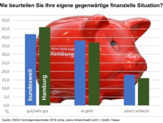 Noch nie wurde die finanzielle Situation der Deutschen und der Hamburger so gut eingeschätzt, wie in diesem Jahr.