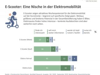 Trendmonitor Deutschland: Verbraucherinteresse an E-Scootern / E-Bikes / E-Cars