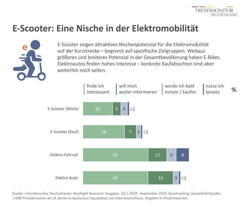 Trendmonitor Deutschland: Verbraucherinteresse an E-Scootern / E-Bikes / E-Cars