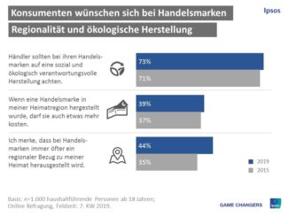 Regionalität bei Handelsmarken - Grafik