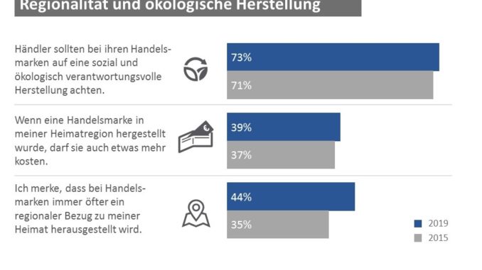 Regionalität bei Handelsmarken - Grafik