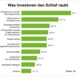 Klimawandel und wachsender Nationalismus/Protektionismus sind für institutionelle Investoren weltweit die größten Risikofaktoren.