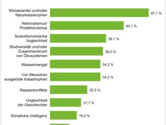 Klimawandel und wachsender Nationalismus/Protektionismus sind für institutionelle Investoren weltweit die größten Risikofaktoren.