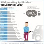 Städteranking Spritkosten für Dezember 2019. (c) infoRoad GmbH / Clever Tanken