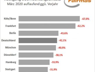 Hotel Logisumsatz im Vorjahresvergleich März 2020 kumuliert