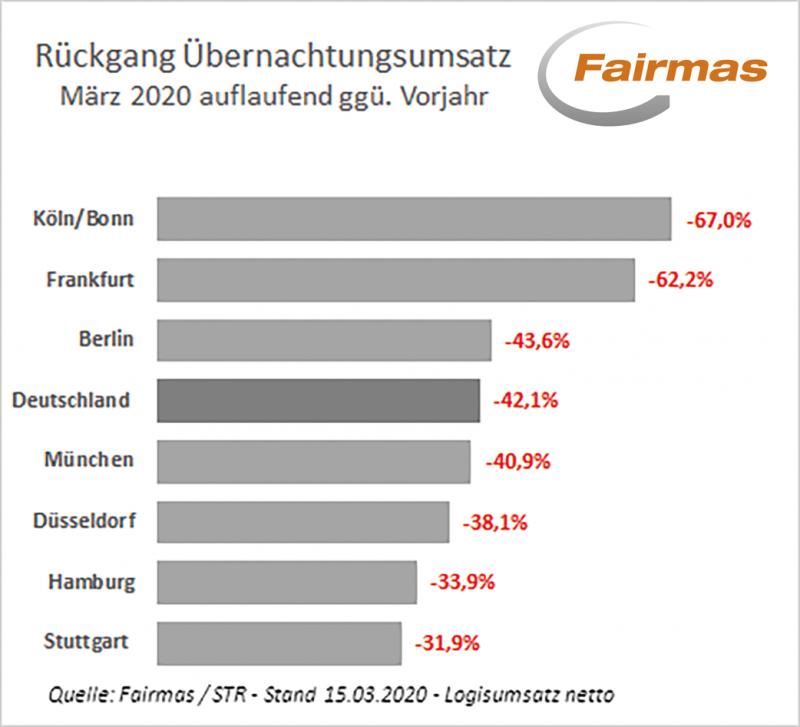Hotel Logisumsatz im Vorjahresvergleich März 2020 kumuliert