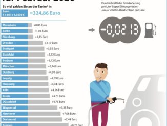 Städteranking Spritkosten für Februar 2020. (c) infoRoad GmbH / Clever Tanken