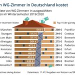 Was ein WG-Zimmer in Deutschland kostet