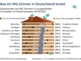 Was ein WG-Zimmer in Deutschland kostet