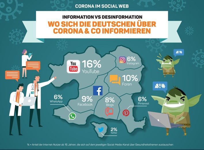 Social Media im Coronawahn: Wo sich die Deutschen Infos über Covid-19 holen