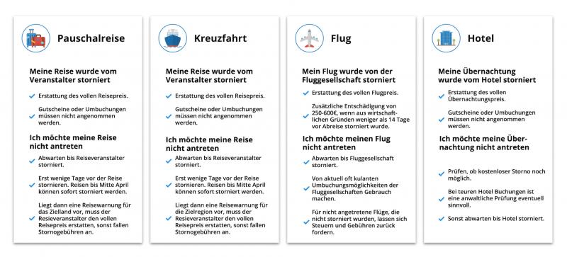 die Erstattung des Reisepreises ganz einfach online beantragen.