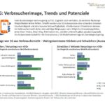 Viele Verbraucher neugierig, aber noch nicht kaufinteressiert