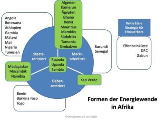 Formen der Energiewende in Afrika / Glocalpower.