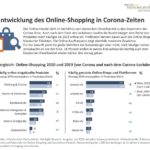 Wie die Verbraucher in Corona-Zeiten shoppen