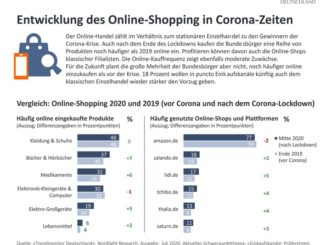 Wie die Verbraucher in Corona-Zeiten shoppen