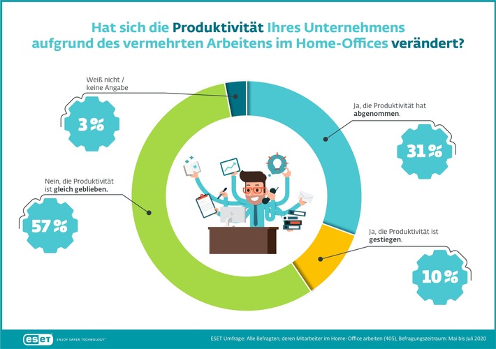 ESET veröffentlicht große Trendstudie "Quo Vadis, Unternehmen?" | ESET veröffentlicht große Trendstudie "Quo Vadis, Unternehmen?"