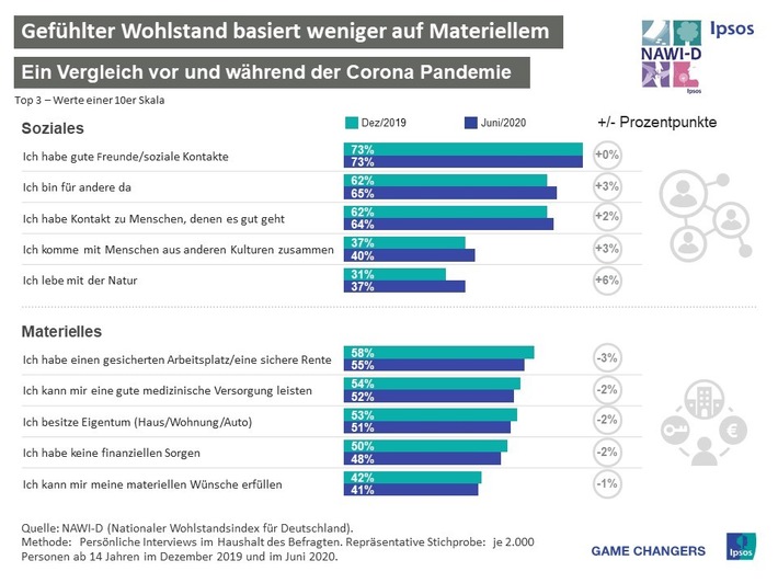 Infografik: Gefühlter Wohlstand basiert weniger auf Materiellem