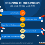 preisanstieg-medikament