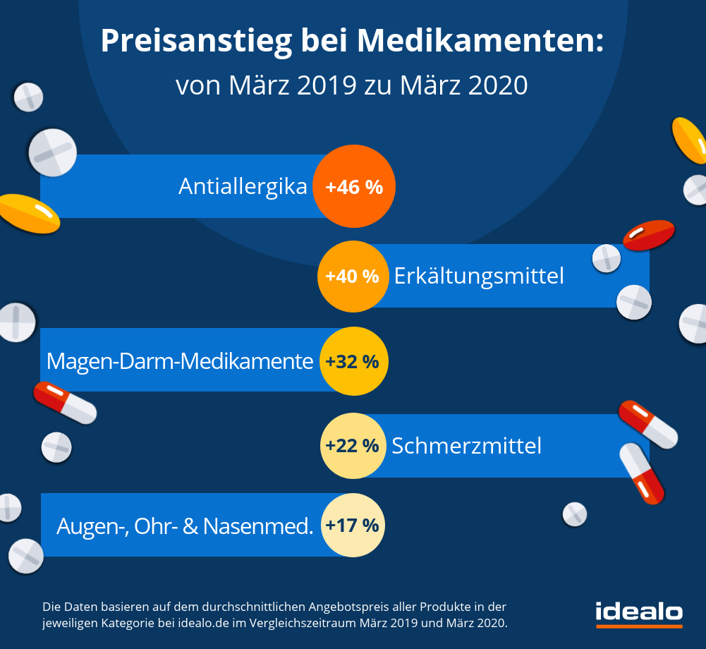 preisanstieg-medikament