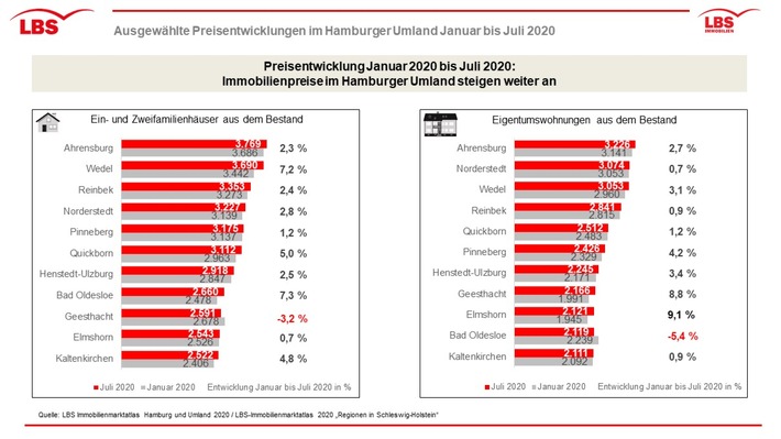 Ausgewählte Preisentwicklungen in Orten im Hamburger Umland - Januar 2020 bis Juli 2020